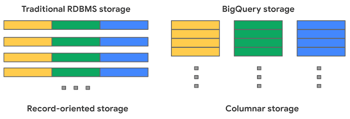On the left is data laid out in a record-oriented way, where each row's values are contiguous in memory. On the right is data laid out in a columnar way, where each column's values are contiguous in memory.
