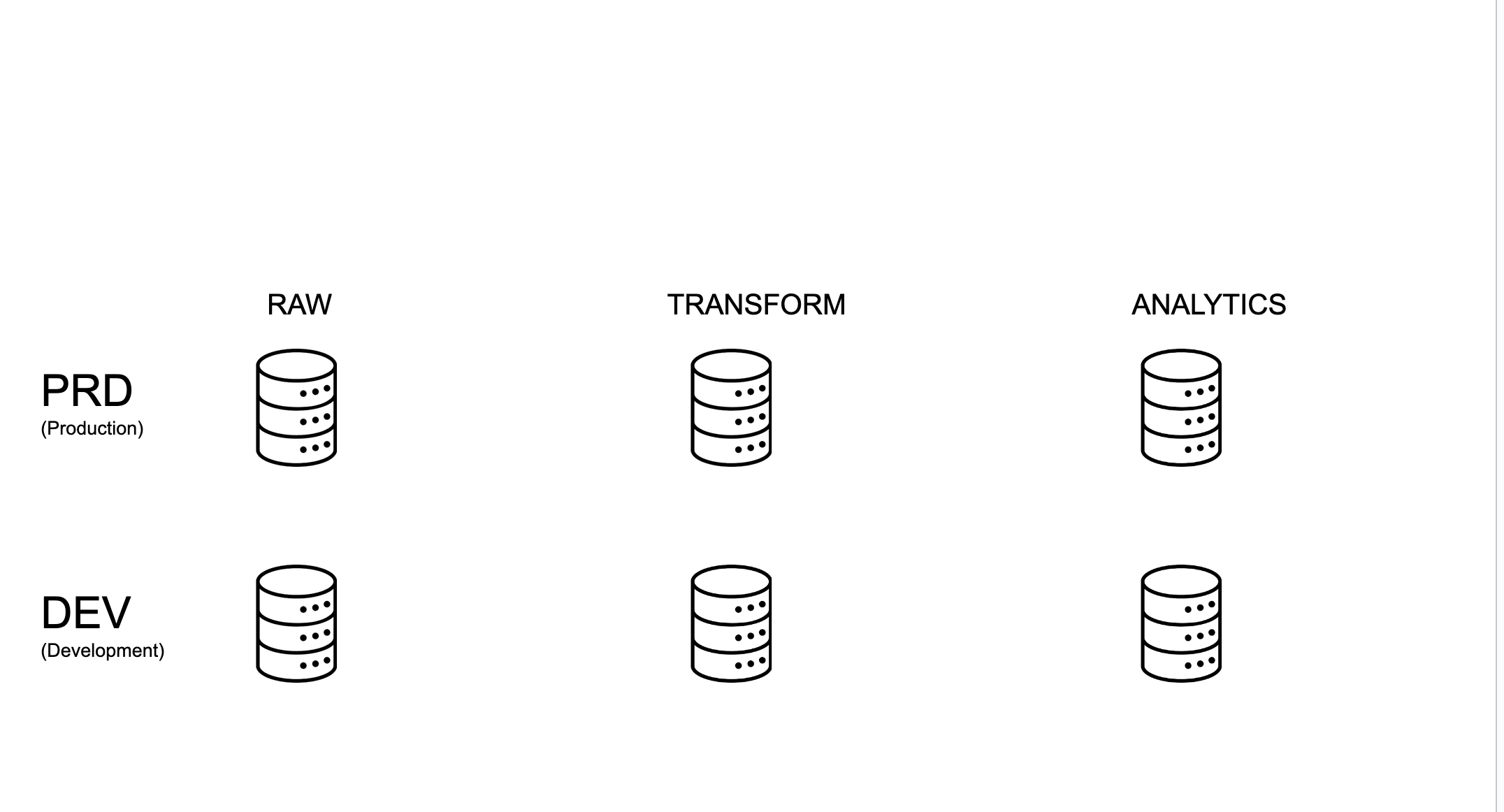 databases