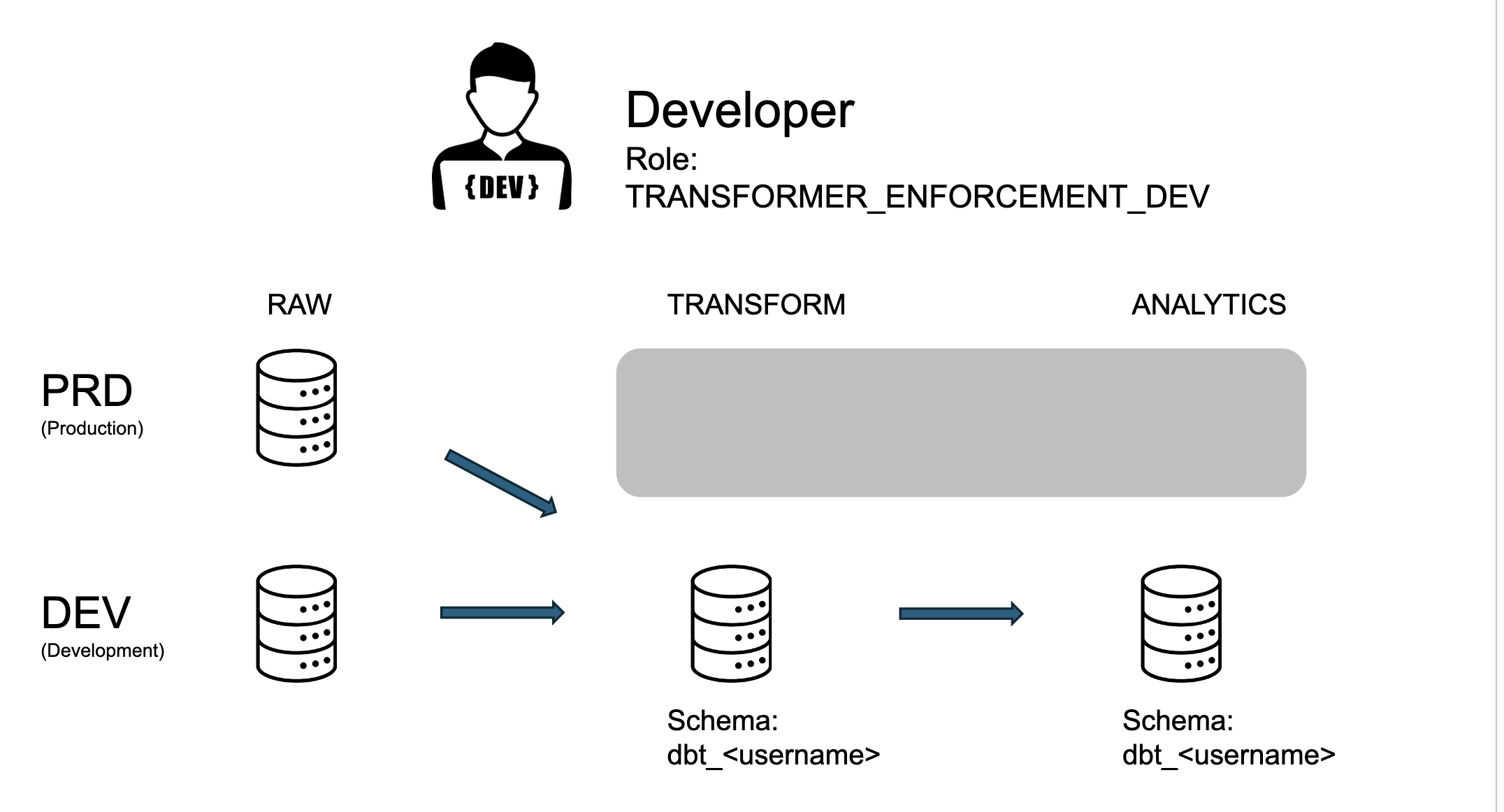 developer